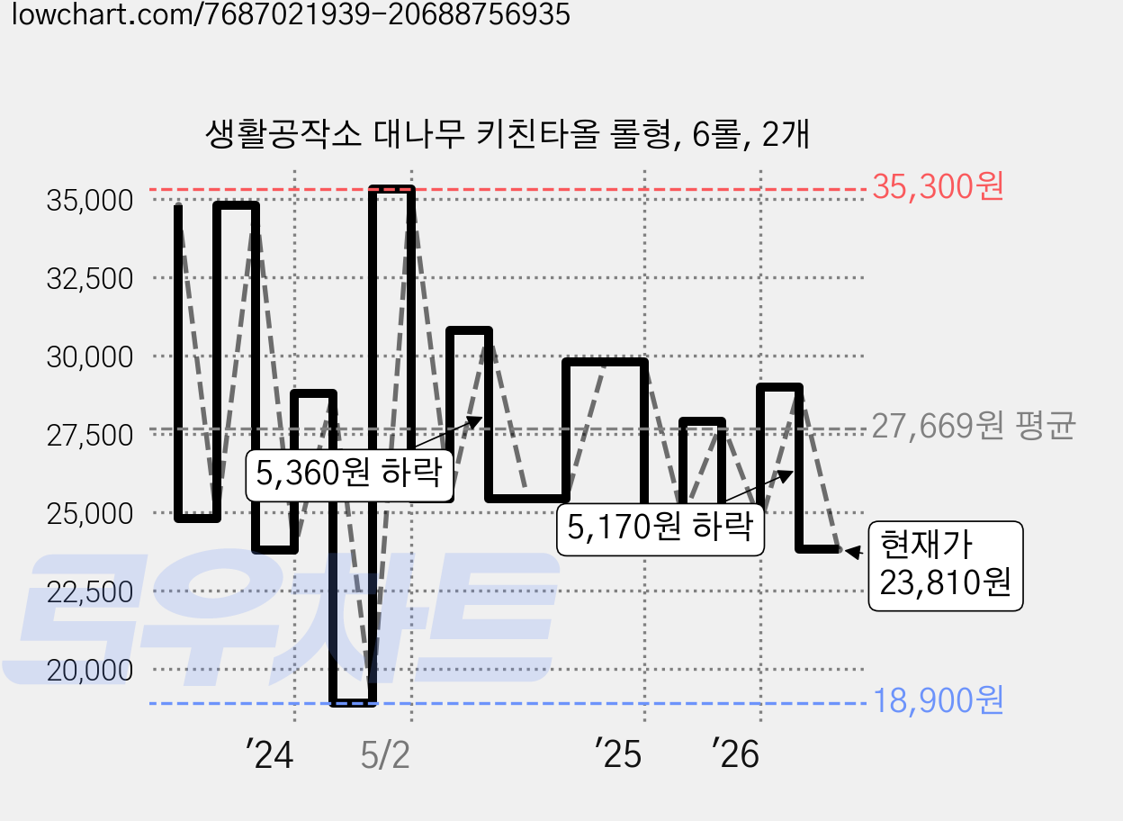 생활공작소 대나무 키친타올 롤형, 6롤, 2개 가격 변동 차트, 현재가 23,810원, 관측 최저가 18,900원