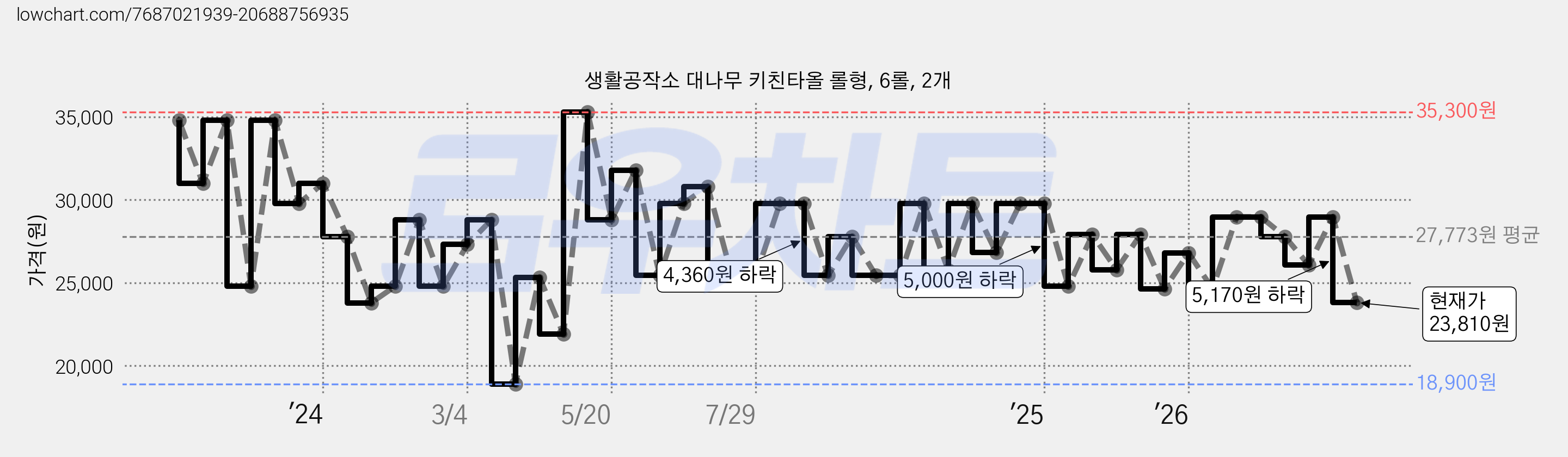 생활공작소 대나무 키친타올 롤형, 6롤, 2개 가격 변동 차트, 현재가 23,810원, 관측 최저가 18,900원