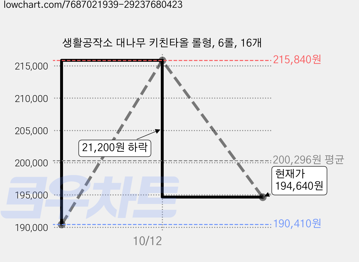 생활공작소 대나무 키친타올 롤형, 6롤, 16개 가격 변동 차트, 현재가 194,640원, 관측 최저가 190,410원