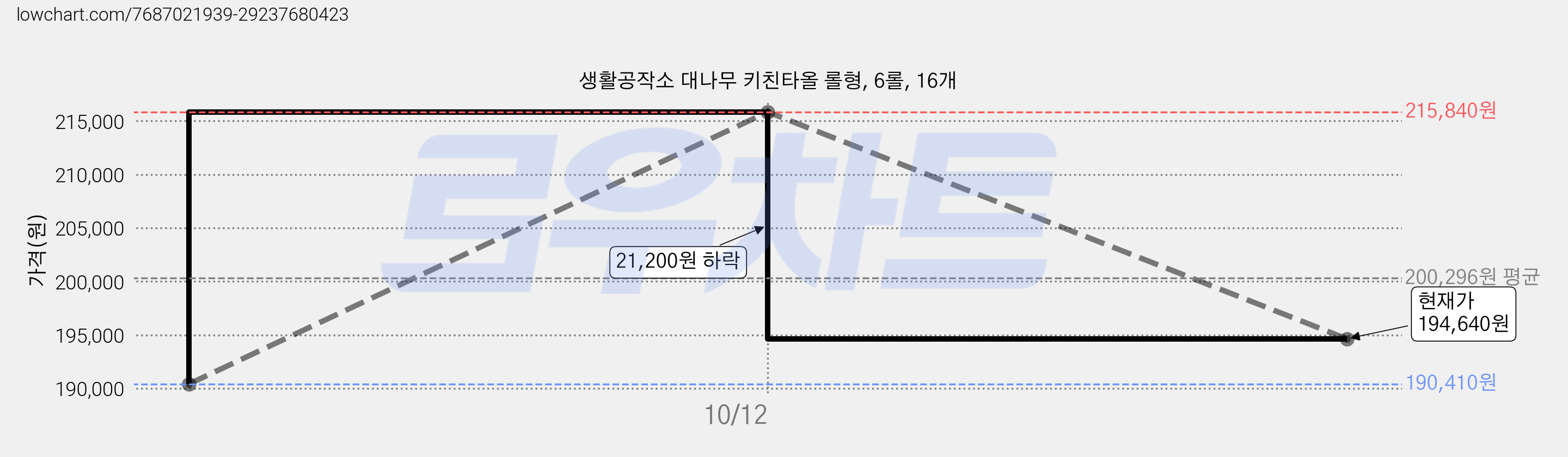 생활공작소 대나무 키친타올 롤형, 6롤, 16개 가격 변동 차트, 현재가 194,640원, 관측 최저가 190,410원