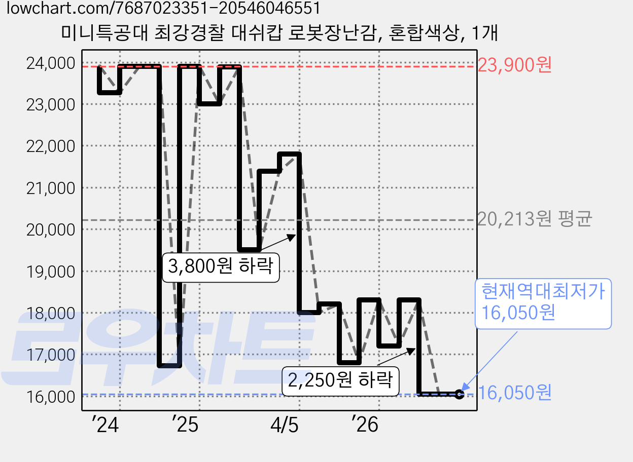 미니특공대 최강경찰 대쉬캅 로봇장난감, 혼합색상, 1개 가격 변동 차트, 현재가 16,050원, 역대최저가
