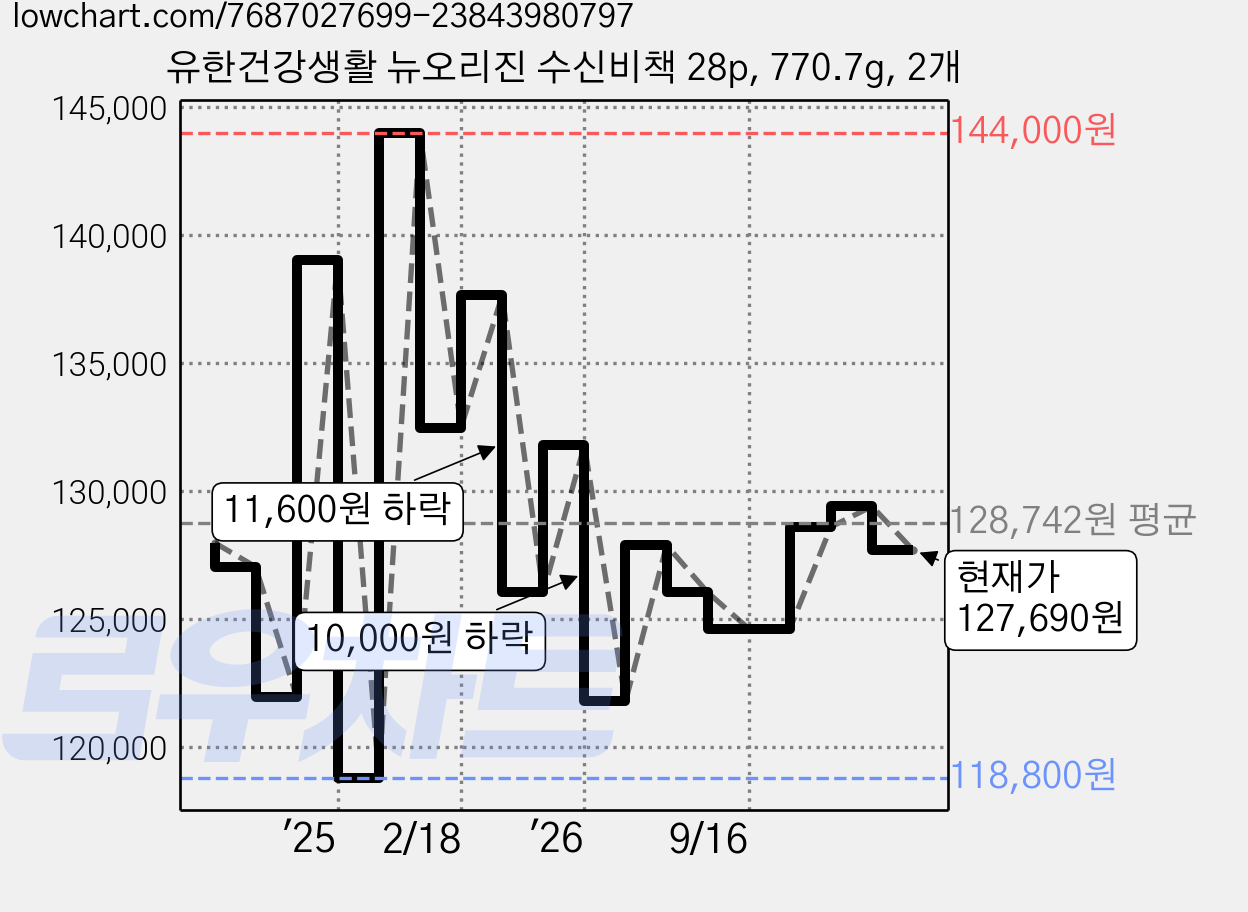 유한건강생활 뉴오리진 수신비책 28p, 770.7g, 2개 가격 변동 차트, 현재가 127,690원, 관측 최저가 118,800원