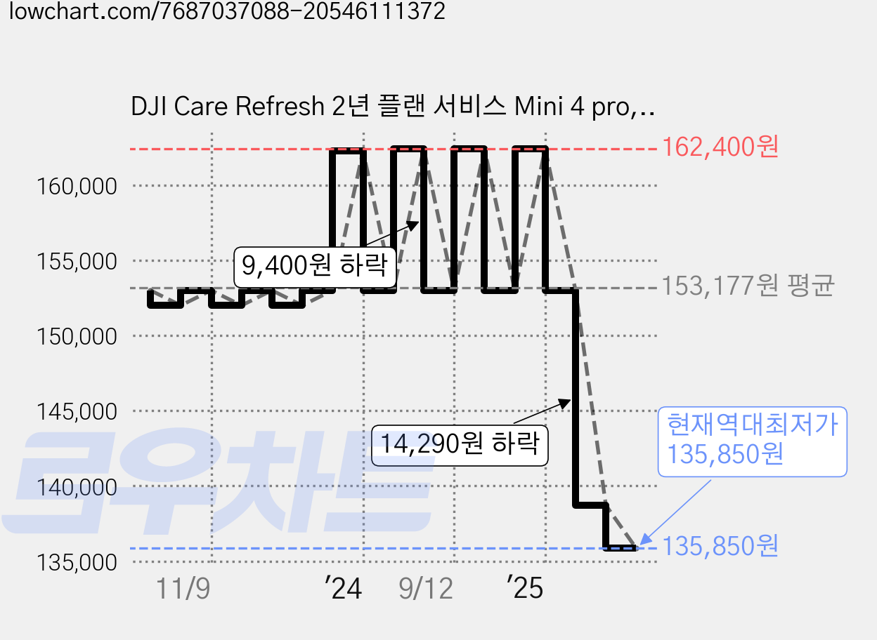 DJI Care Refresh 2년 플랜 서비스 Mini 4 pro, 1개 가격 변동 차트, 현재가 135,850원, 역대최저가