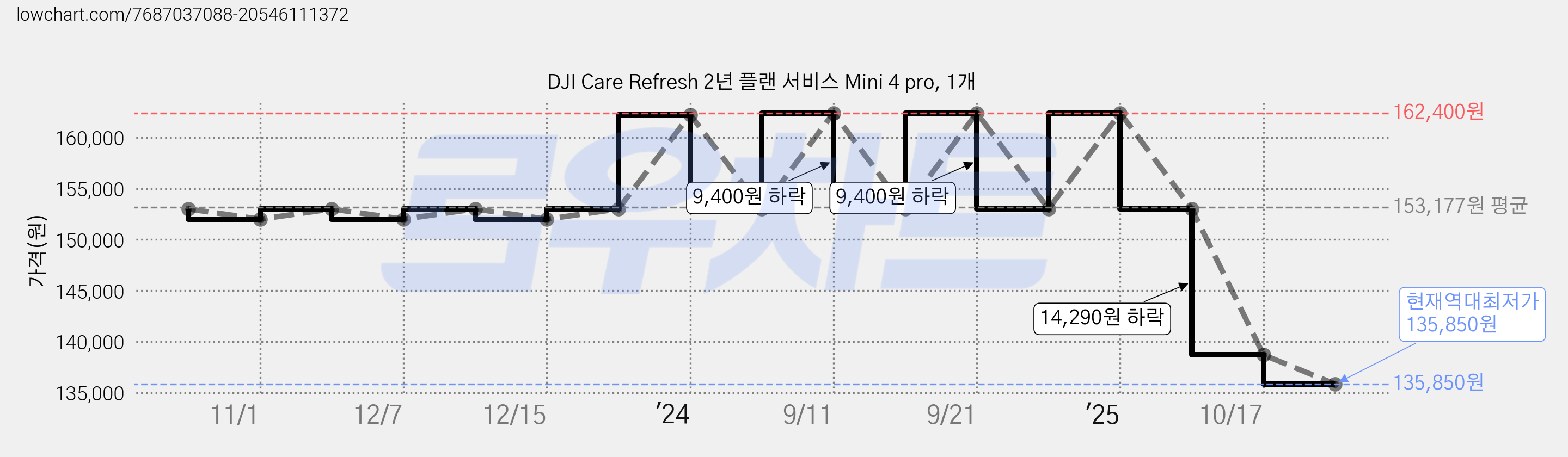 DJI Care Refresh 2년 플랜 서비스 Mini 4 pro, 1개 가격 변동 차트, 현재가 135,850원, 역대최저가