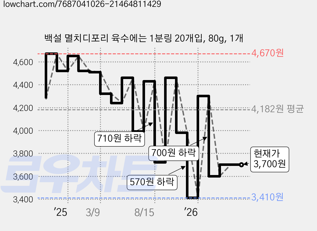 백설 멸치디포리 육수에는 1분링 20개입, 80g, 1개 가격 변동 차트, 현재가 3,700원, 관측 최저가 3,410원