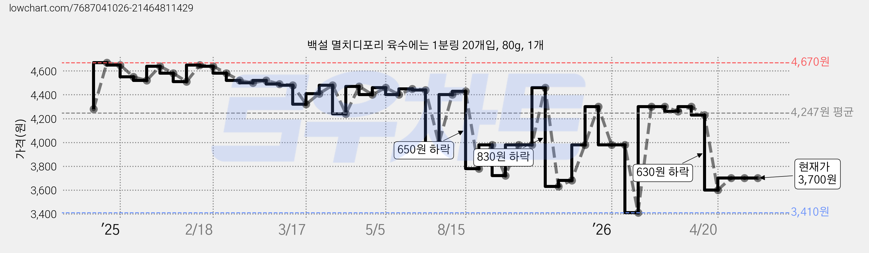 백설 멸치디포리 육수에는 1분링 20개입, 80g, 1개 가격 변동 차트, 현재가 3,700원, 관측 최저가 3,410원