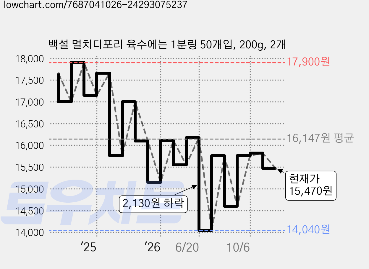 백설 멸치디포리 육수에는 1분링 50개입, 200g, 2개 가격 변동 차트, 현재가 15,470원, 관측 최저가 14,040원