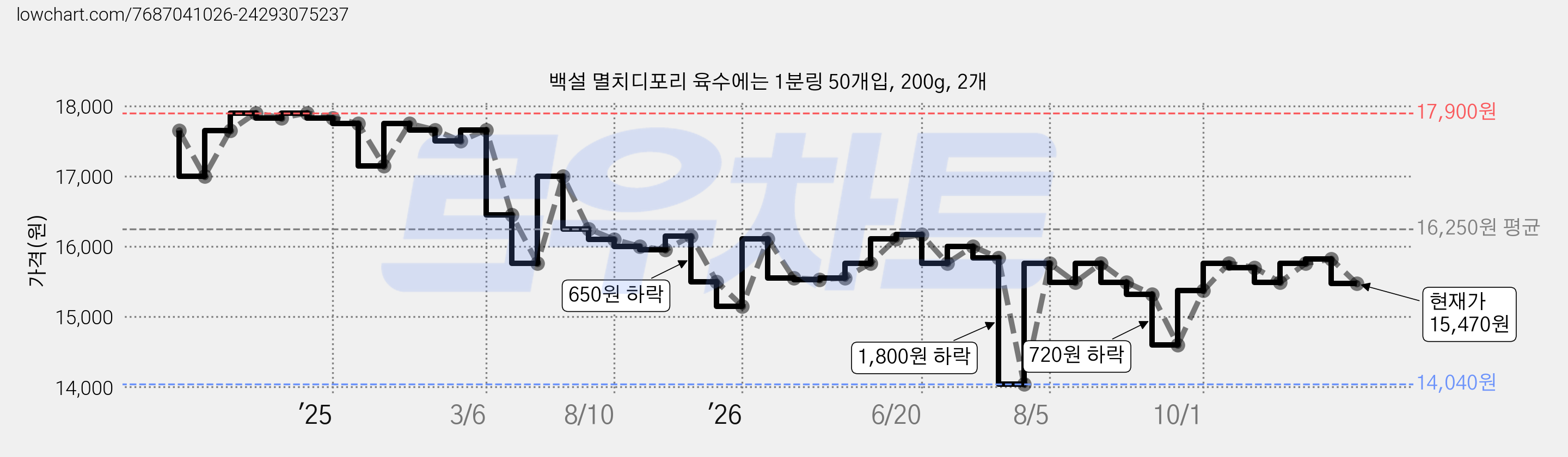 백설 멸치디포리 육수에는 1분링 50개입, 200g, 2개 가격 변동 차트, 현재가 15,470원, 관측 최저가 14,040원