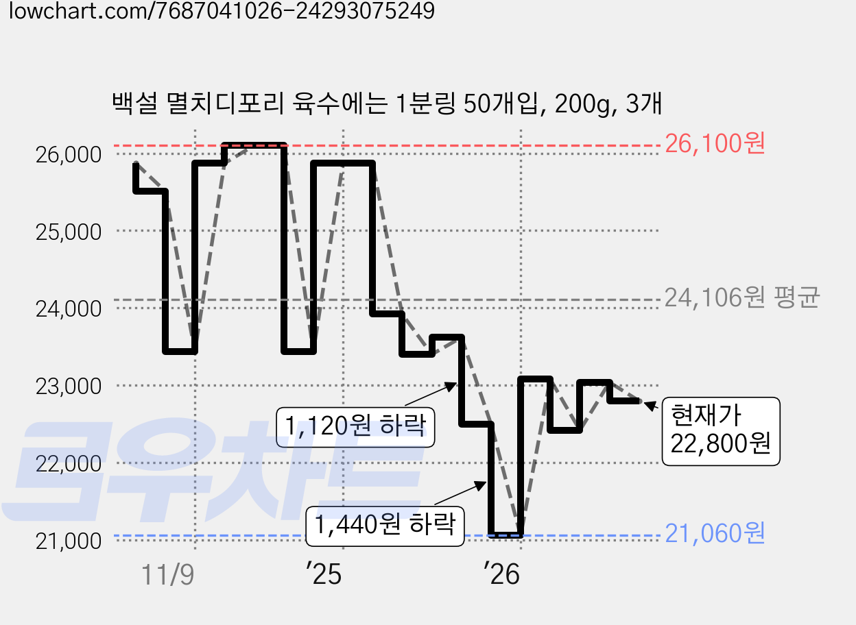 백설 멸치디포리 육수에는 1분링 50개입, 200g, 3개 가격 변동 차트, 현재가 22,800원, 관측 최저가 21,060원