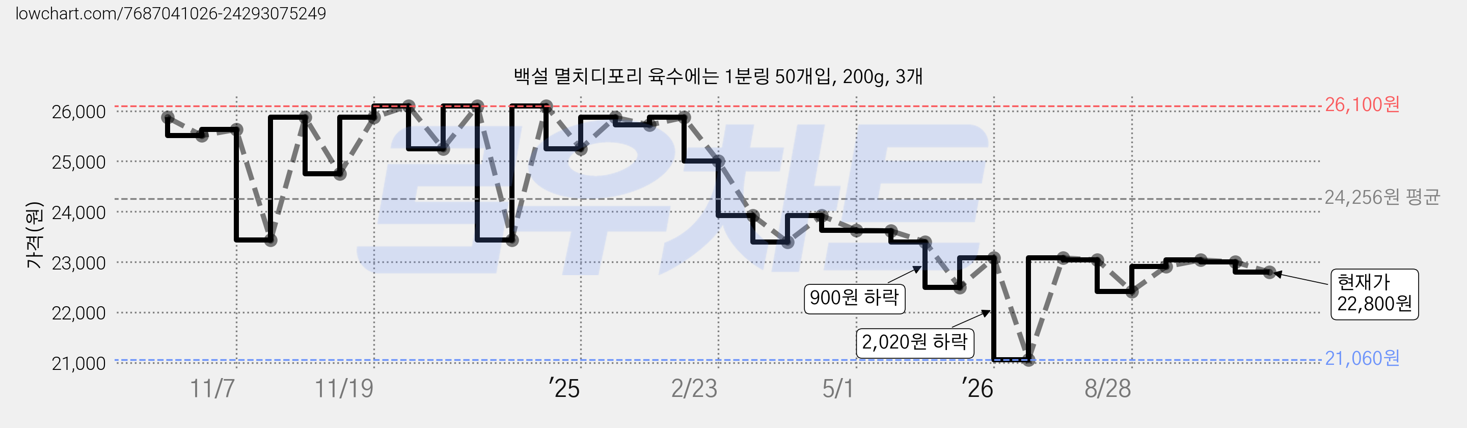 백설 멸치디포리 육수에는 1분링 50개입, 200g, 3개 가격 변동 차트, 현재가 22,800원, 관측 최저가 21,060원