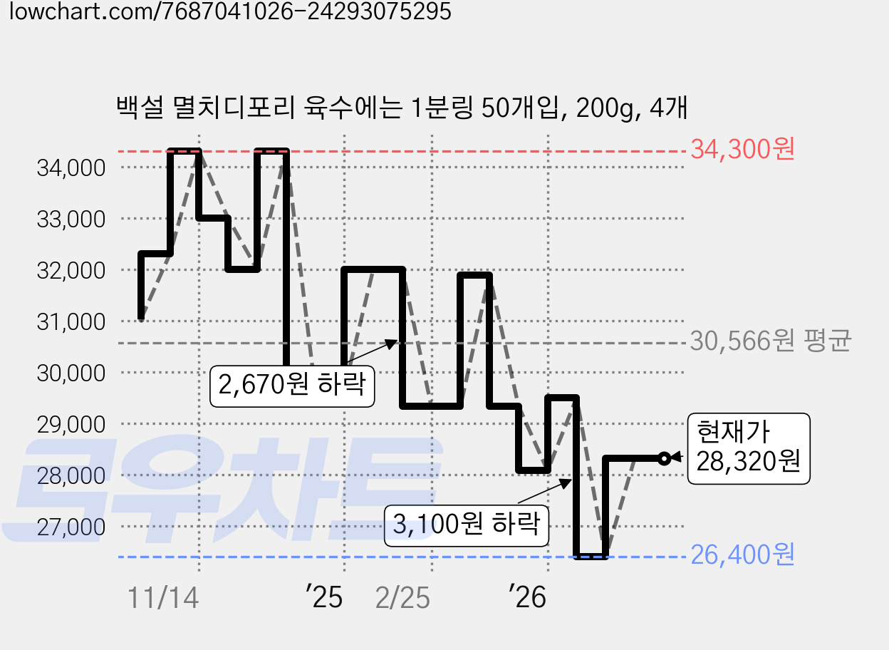 백설 멸치디포리 육수에는 1분링 50개입, 200g, 4개 가격 변동 차트, 현재가 28,320원, 관측 최저가 26,400원