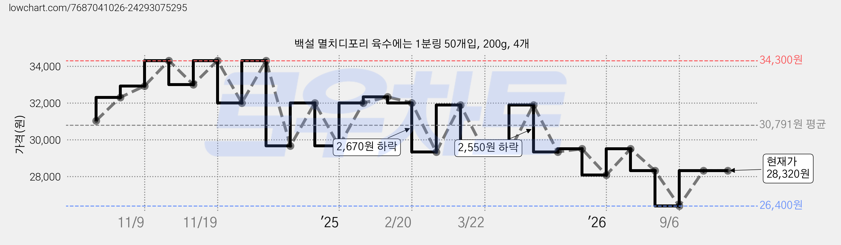 백설 멸치디포리 육수에는 1분링 50개입, 200g, 4개 가격 변동 차트, 현재가 28,320원, 관측 최저가 26,400원