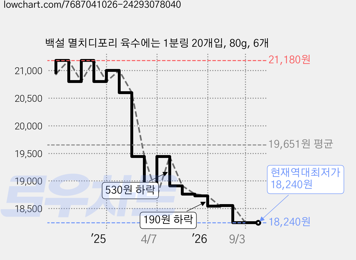 백설 멸치디포리 육수에는 1분링 20개입, 80g, 6개 가격 변동 차트, 현재가 18,240원, 역대최저가