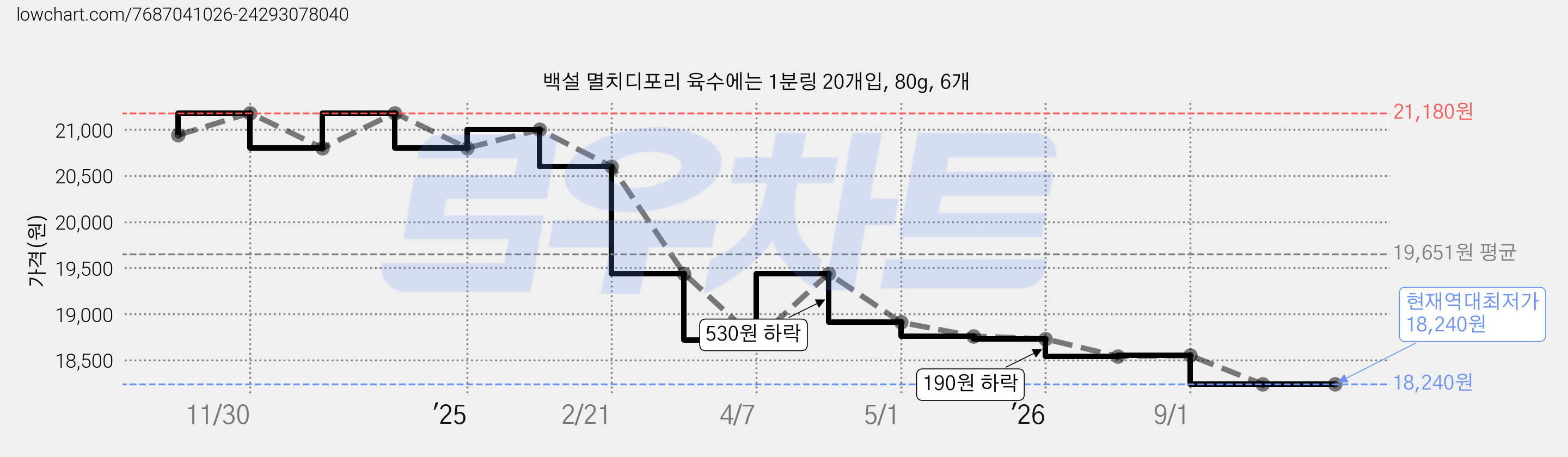 백설 멸치디포리 육수에는 1분링 20개입, 80g, 6개 가격 변동 차트, 현재가 18,240원, 역대최저가