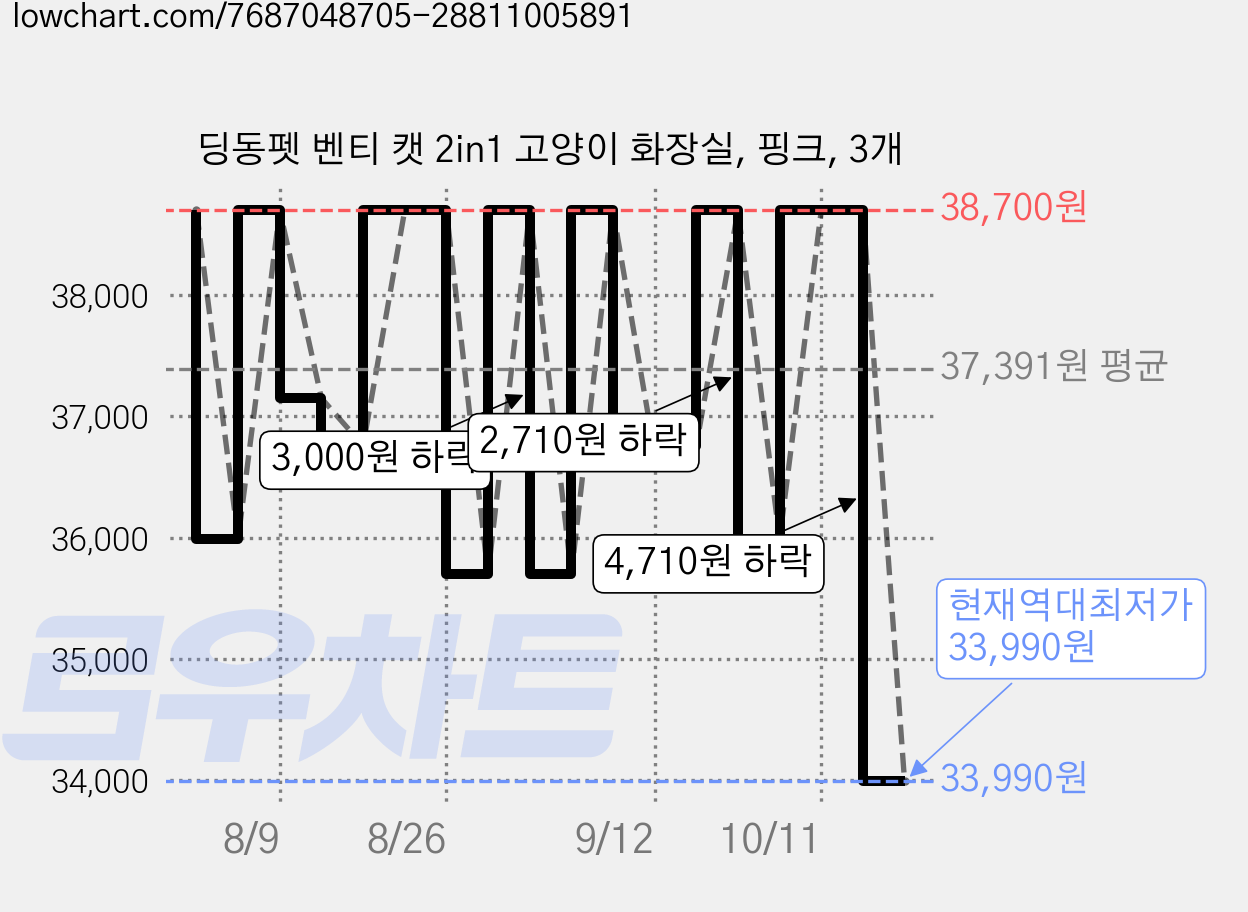 딩동펫 벤티 캣 2in1 고양이 화장실, 핑크, 3개 가격 변동 차트, 현재가 33,990원, 역대최저가