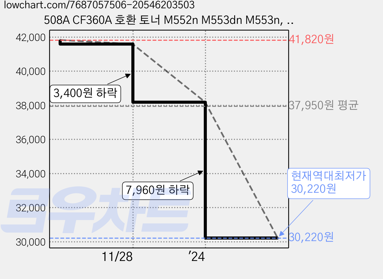 508A CF360A 호환 토너 M552n M553dn M553n, 1개, CF360A 검정 가격 변동 차트, 현재가 30,220원, 역대최저가