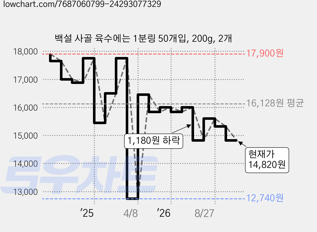 백설 사골 육수에는 1분링 50개입, 200g, 2개 가격 변동 차트, 현재가 14,820원, 관측 최저가 12,740원