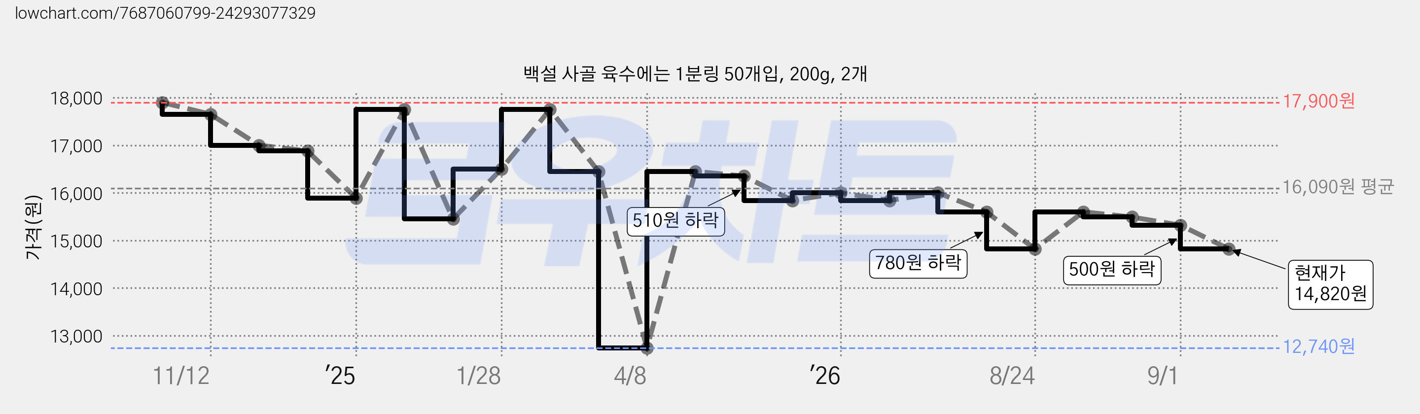 백설 사골 육수에는 1분링 50개입, 200g, 2개 가격 변동 차트, 현재가 14,820원, 관측 최저가 12,740원