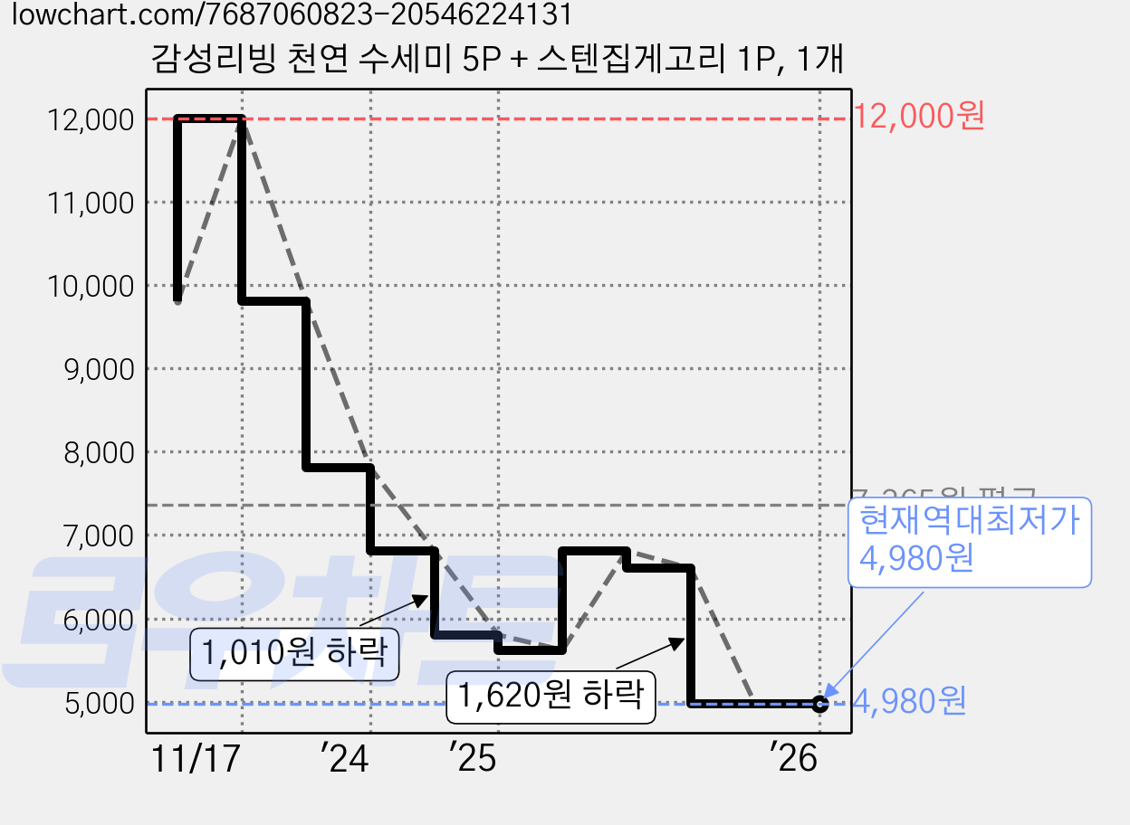 감성리빙 천연 수세미 5P + 스텐집게고리 1P, 1개 가격 변동 차트, 현재가 4,980원, 역대최저가