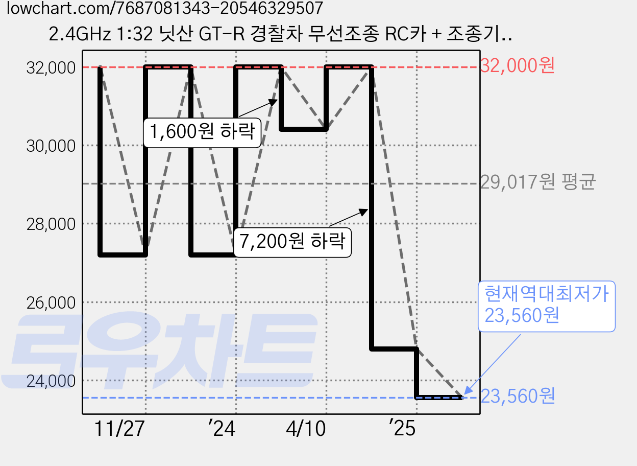 2.4GHz 1:32 닛산 GT-R 경찰차 무선조종 RC카 + 조종기 + 콘 3p 세트 HEX351267WH, 혼합색상, 1개 가격 변동 차트, 현재가 23,560원, 역대최저가
