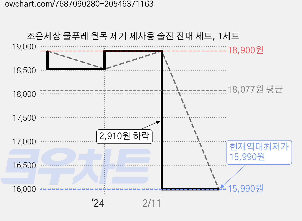 조은세상 물푸레 원목 제기 제사용 술잔 잔대 세트, 1세트 가격 변동 차트, 현재가 15,990원, 역대최저가