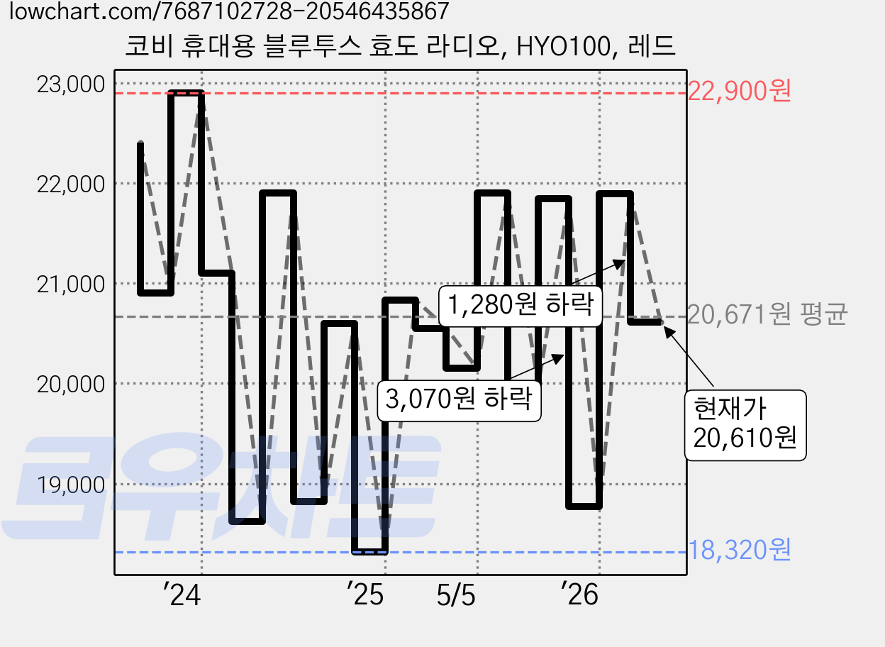코비 휴대용 블루투스 효도 라디오, HYO100, 레드 가격 변동 차트, 현재가 19,710원, 관측 최저가 18,320원