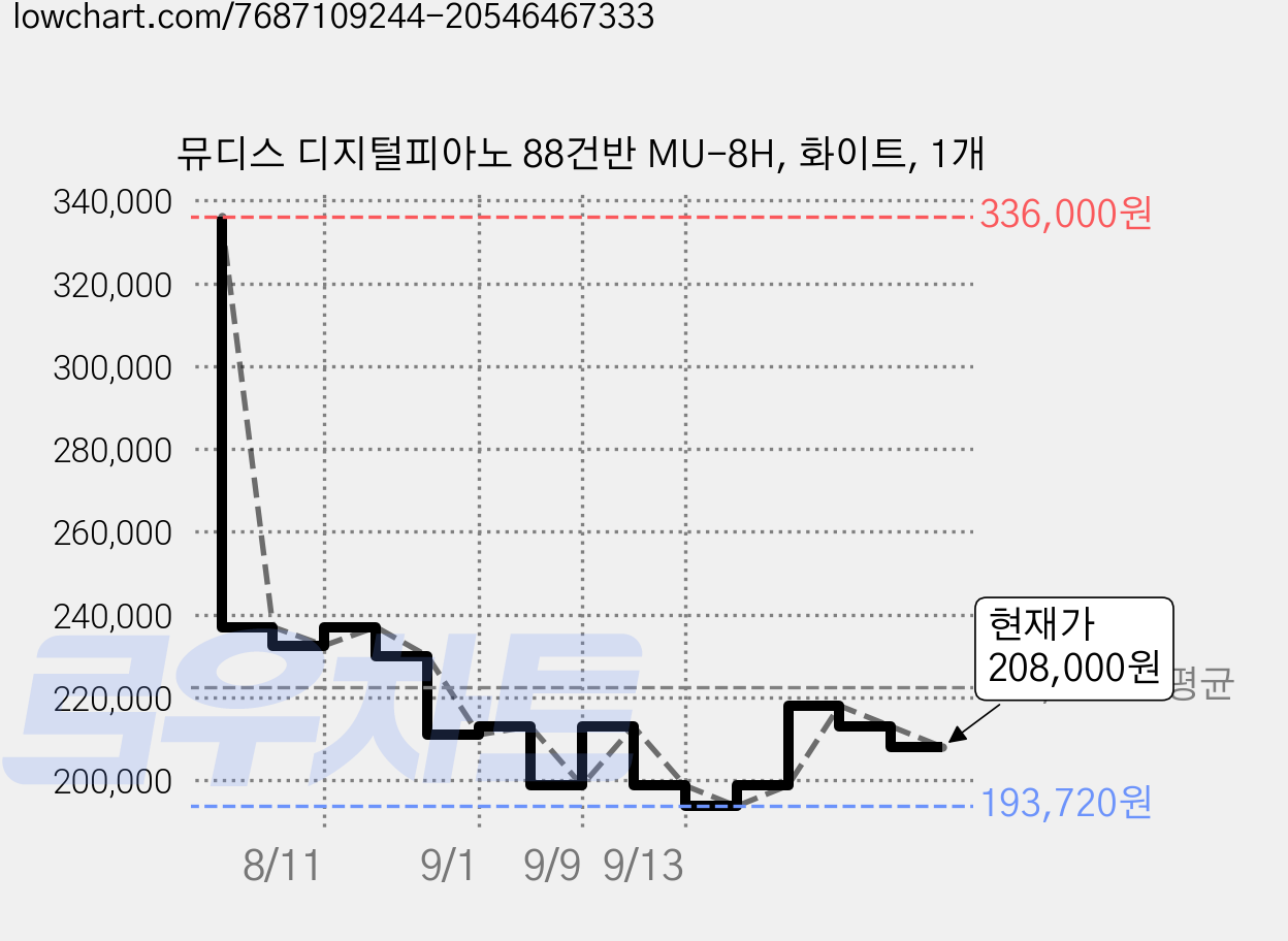 뮤디스 디지털피아노 88건반 MU-8H, 화이트, 1개 가격 변동 차트, 현재가 208,000원, 관측 최저가 193,720원
