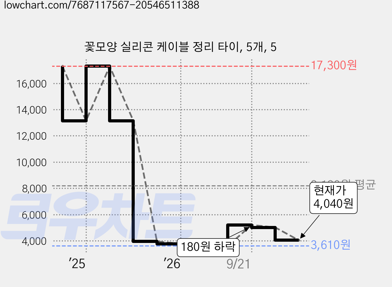 꽃모양 실리콘 케이블 정리 타이, 5개, 5 가격 변동 차트, 현재가 4,040원, 관측 최저가 3,610원
