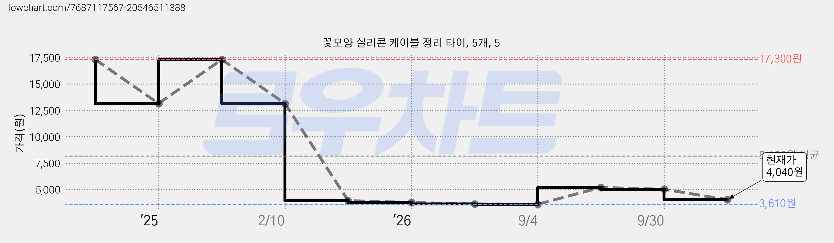 꽃모양 실리콘 케이블 정리 타이, 5개, 5 가격 변동 차트, 현재가 4,040원, 관측 최저가 3,610원