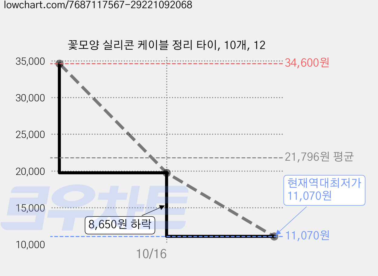 꽃모양 실리콘 케이블 정리 타이, 10개, 12 가격 변동 차트, 현재가 11,070원, 역대최저가