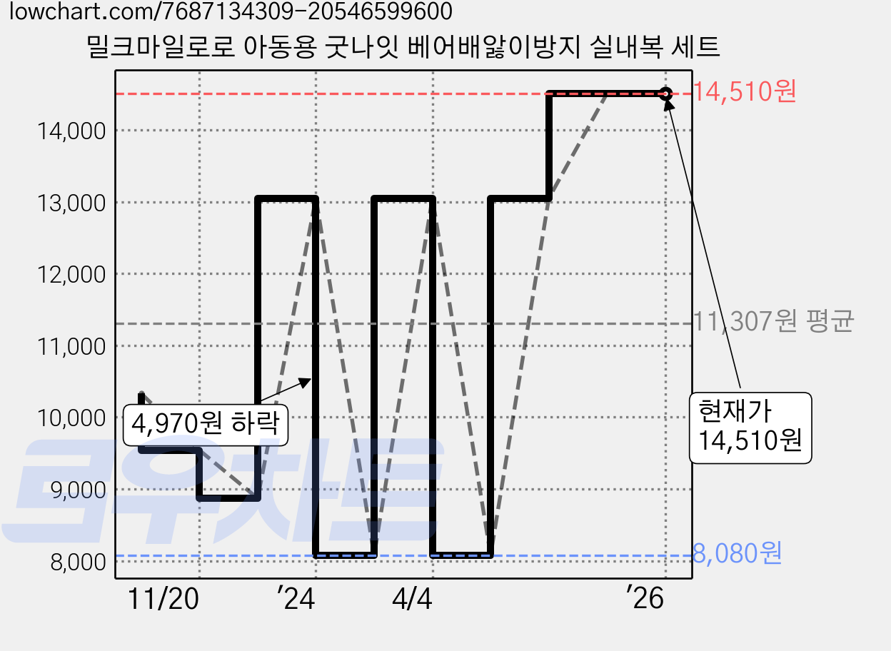 밀크마일로로 아동용 굿나잇 베어배앓이방지 실내복 세트 가격 변동 차트, 현재가 14,510원, 역대최저가