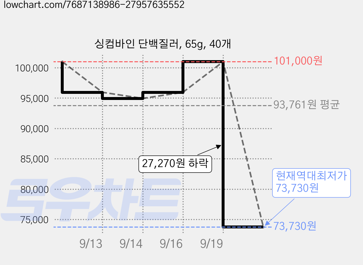 싱컴바인 단백질러, 65g, 40개 가격 변동 차트, 현재가 73,730원, 역대최저가