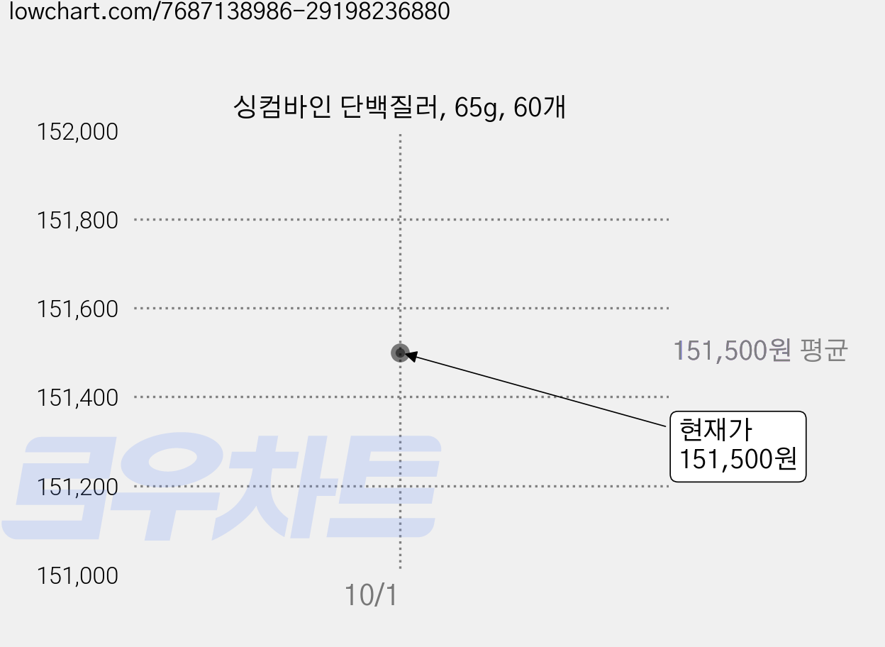싱컴바인 단백질러, 65g, 60개 가격 변동 차트, 현재가 151,500원, 관측 최저가 110,590원