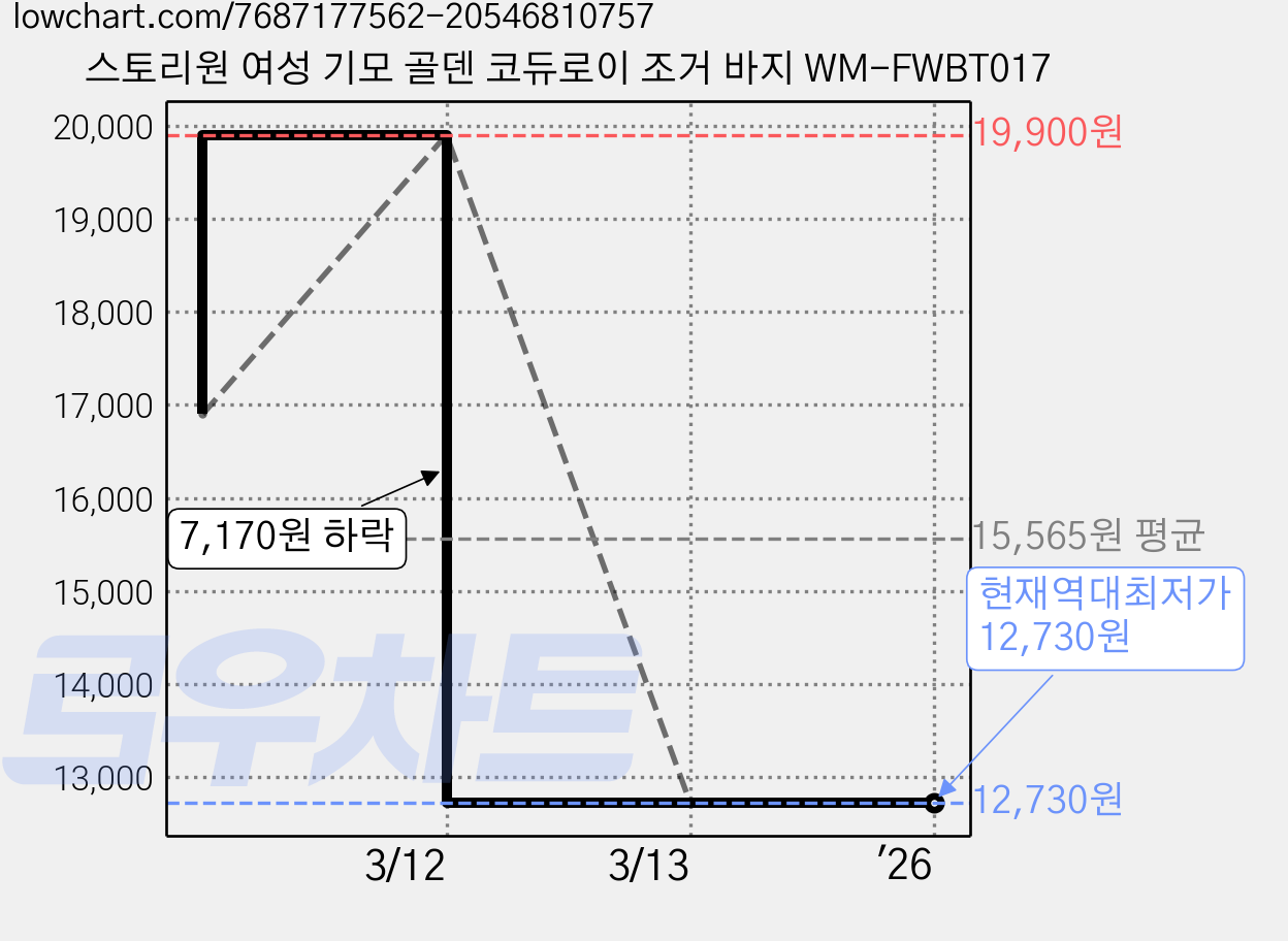 스토리원 여성 기모 골덴 코듀로이 조거 바지 WM-FWBT017 가격 변동 차트, 현재가 12,730원, 역대최저가