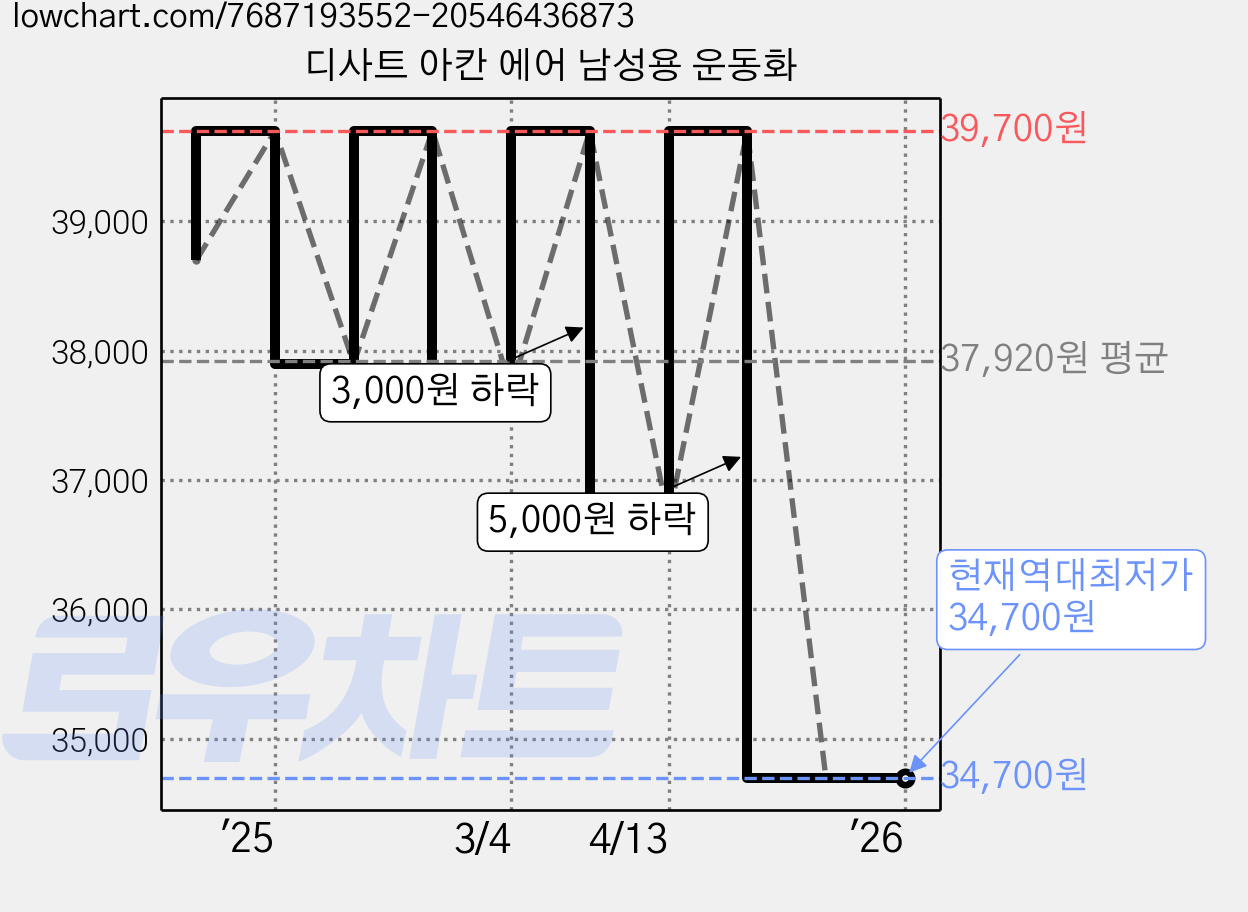 디사트 아칸 에어 남성용 운동화 가격 변동 차트, 현재가 34,700원, 역대최저가