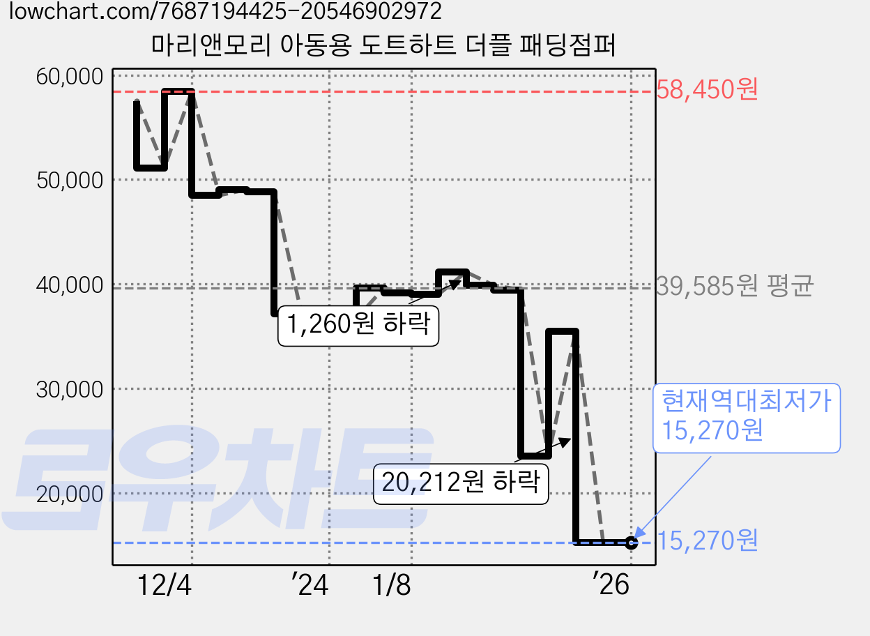 마리앤모리 아동용 도트하트 더플 패딩점퍼 가격 변동 차트, 현재가 15,270원, 역대최저가