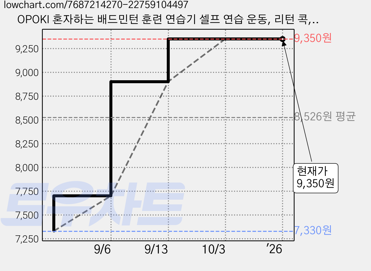 OPOKI 혼자하는 배드민턴 훈련 연습기 셀프 연습 운동, 리턴 콕, 1개 가격 변동 차트, 현재가 9,350원, 역대최저가