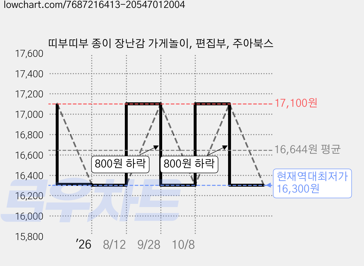 띠부띠부 종이 장난감 가게놀이, 편집부, 주아북스 가격 변동 차트, 현재가 16,300원, 역대최저가
