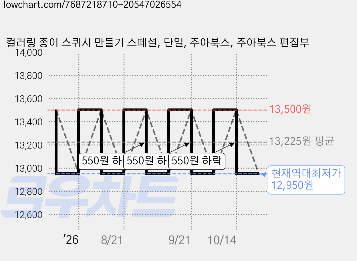컬러링 종이 스퀴시 만들기 스페셜, 단일, 주아북스, 주아북스 편집부 가격 변동 차트, 현재가 12,950원, 역대최저가