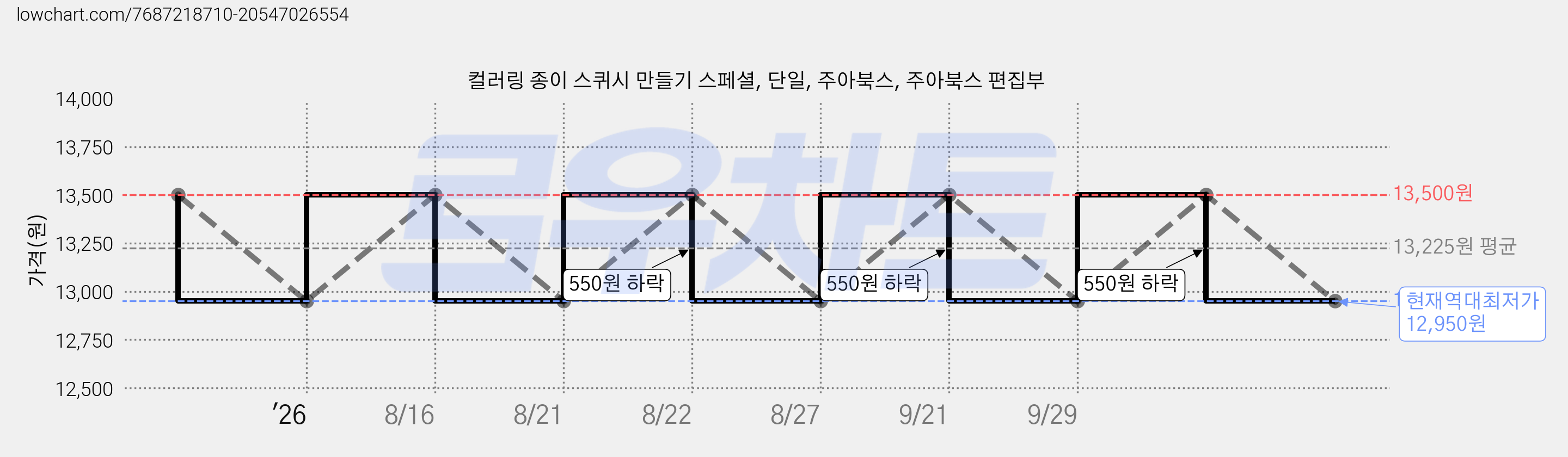 컬러링 종이 스퀴시 만들기 스페셜, 단일, 주아북스, 주아북스 편집부 가격 변동 차트, 현재가 12,950원, 역대최저가