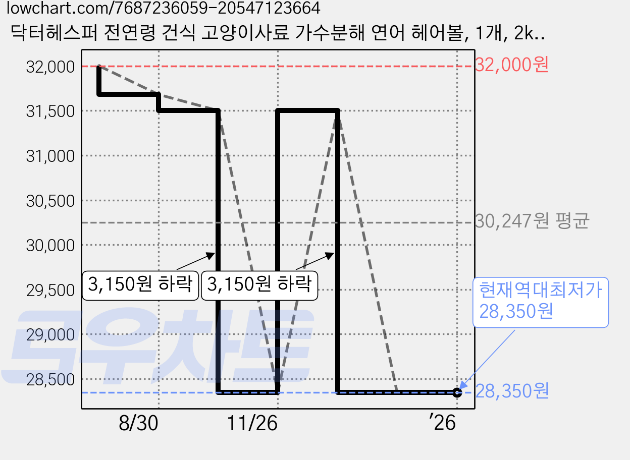 닥터헤스퍼 전연령 건식 고양이사료 가수분해 연어 헤어볼, 1개, 2kg, 닭 가격 변동 차트, 현재가 28,350원, 역대최저가