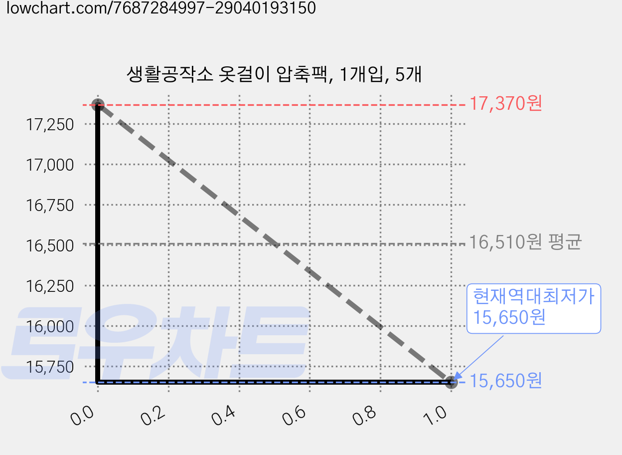 생활공작소 옷걸이 압축팩, 1개입, 5개 가격 변동 차트, 현재가 15,650원, 역대최저가