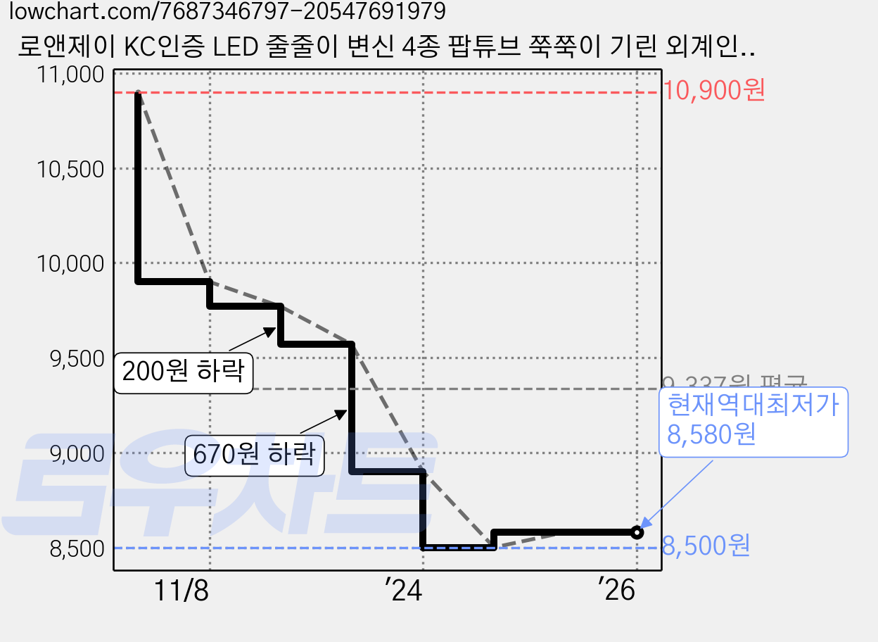 로앤제이 KC인증 LED 줄줄이 변신 4종 팝튜브 쭉쭉이 기린 외계인 로봇 여우 스트레스해소, LED/기린/4종, 1개 가격 변동 차트, 현재가 8,580원, 역대최저가