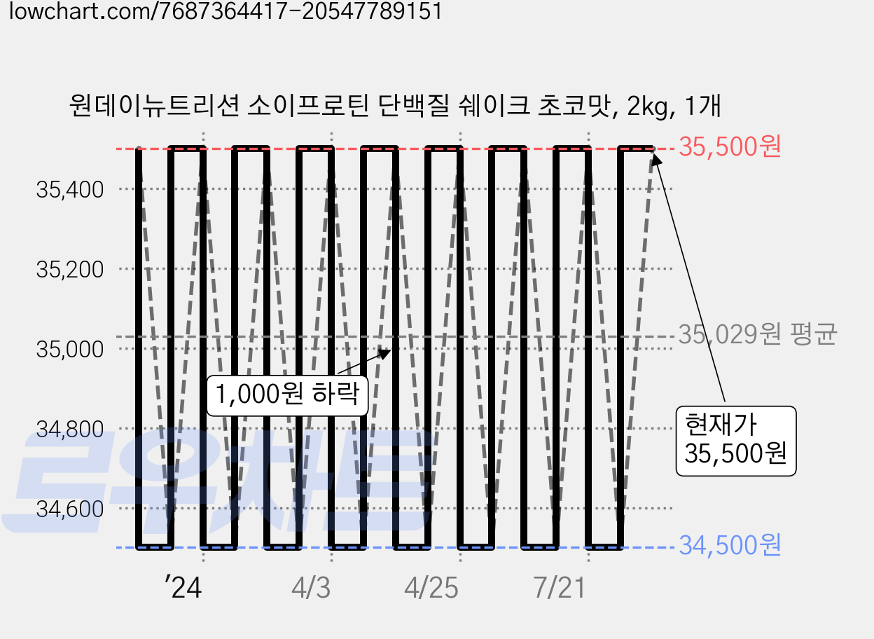 원데이뉴트리션 소이프로틴 단백질 쉐이크 초코맛, 2kg, 1개 가격 변동 차트, 현재가 35,500원, 관측 최저가 34,500원