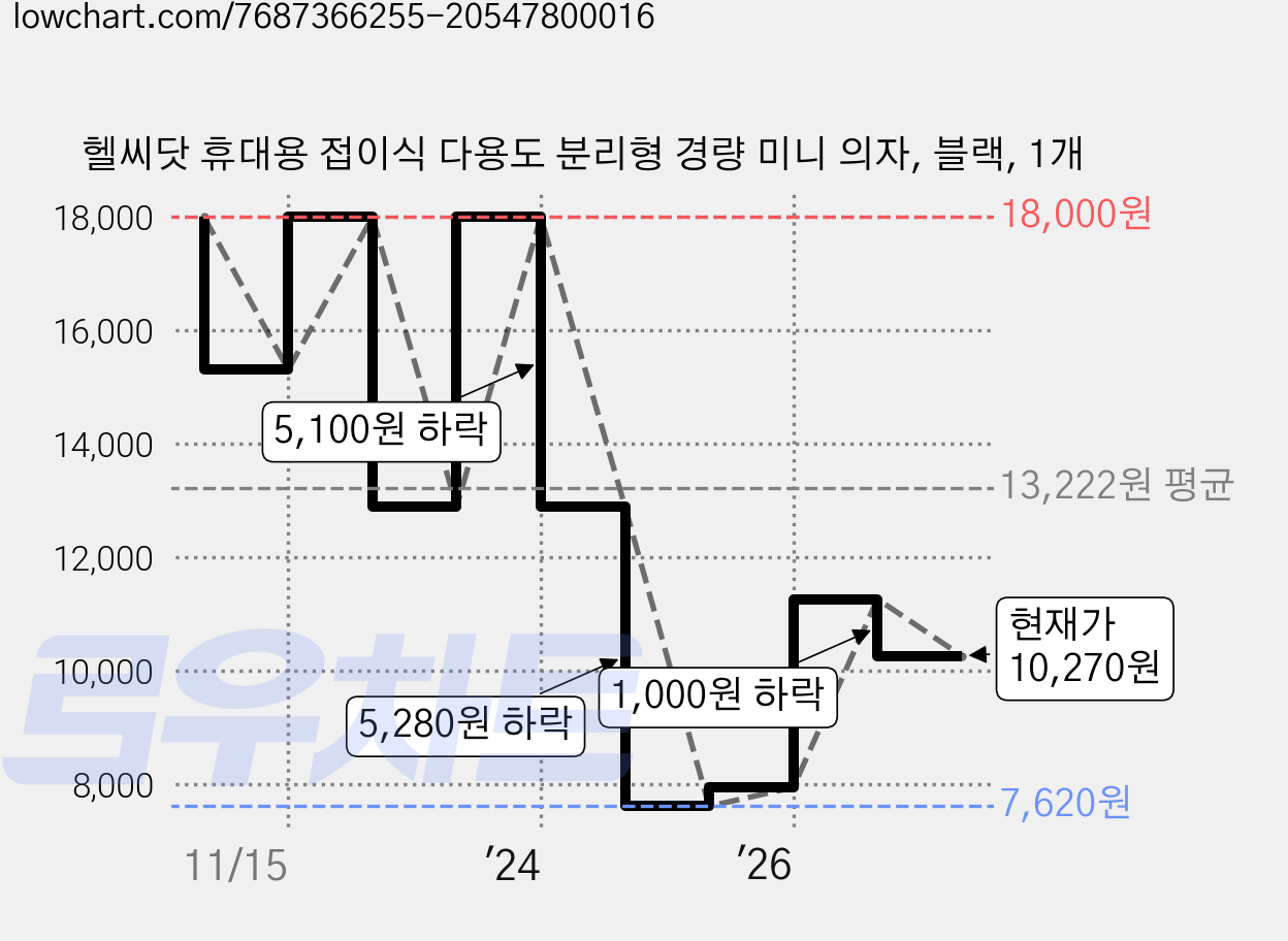 헬씨닷 휴대용 접이식 다용도 분리형 경량 미니 의자, 블랙, 1개 가격 변동 차트, 현재가 10,270원, 관측 최저가 7,620원