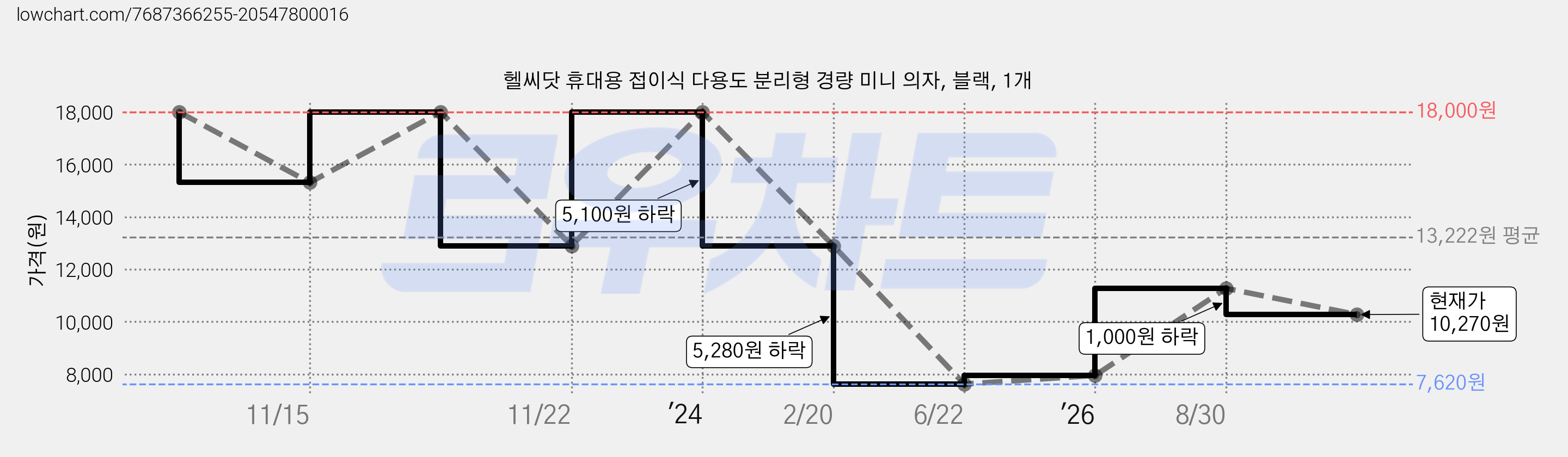 헬씨닷 휴대용 접이식 다용도 분리형 경량 미니 의자, 블랙, 1개 가격 변동 차트, 현재가 10,270원, 관측 최저가 7,620원