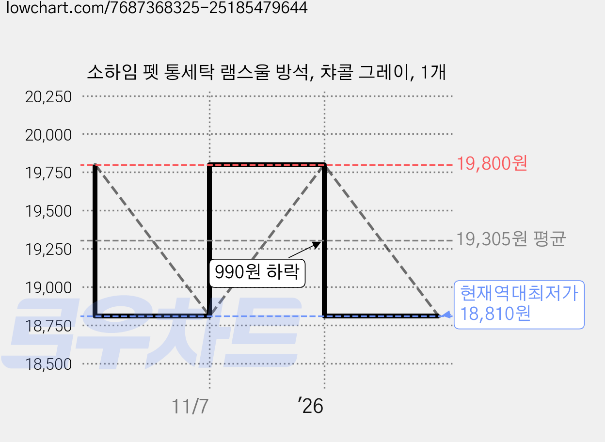 소하임 펫 통세탁 램스울 방석, 챠콜 그레이, 1개 가격 변동 차트, 현재가 18,810원, 역대최저가