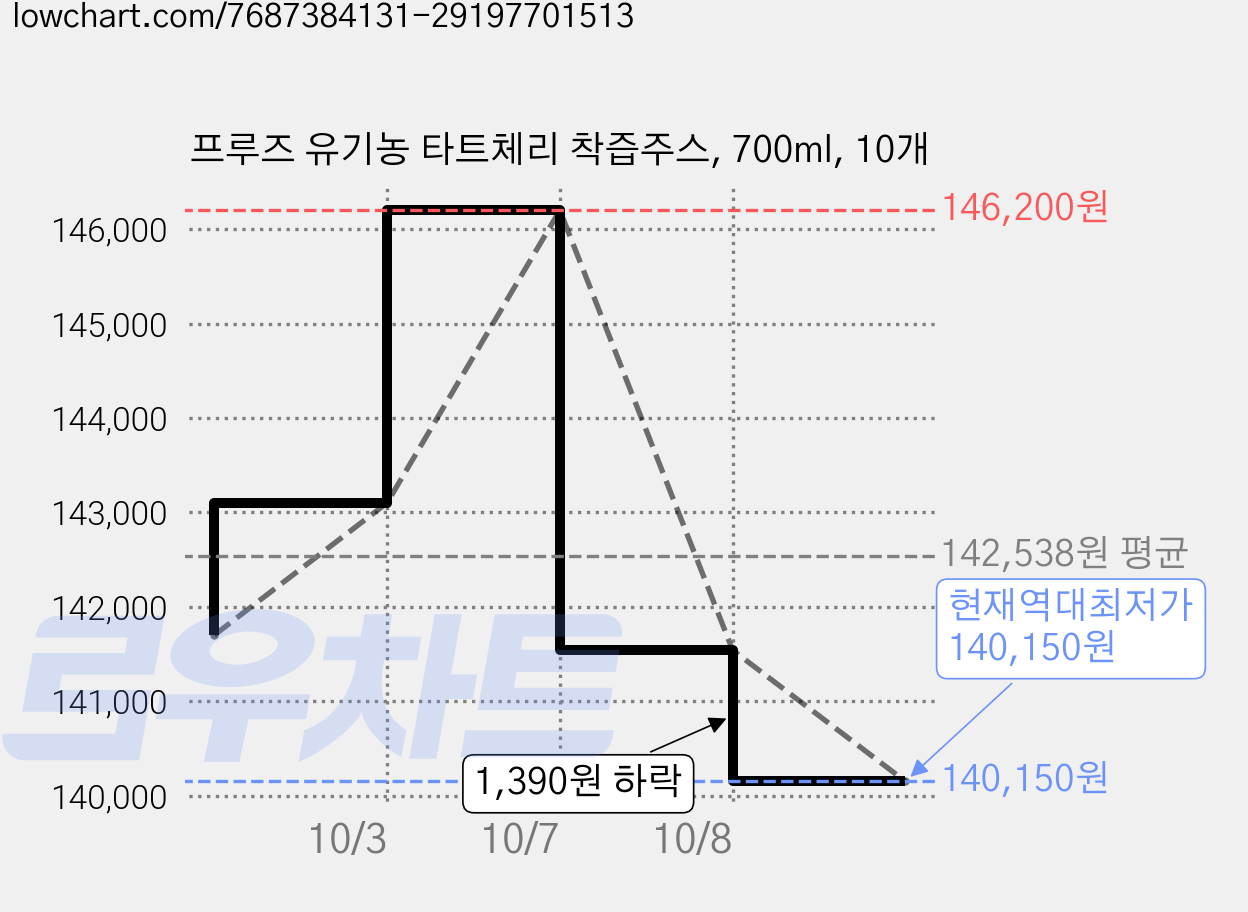프루즈 유기농 타트체리 착즙주스, 700ml, 10개 가격 변동 차트, 현재가 140,150원, 역대최저가