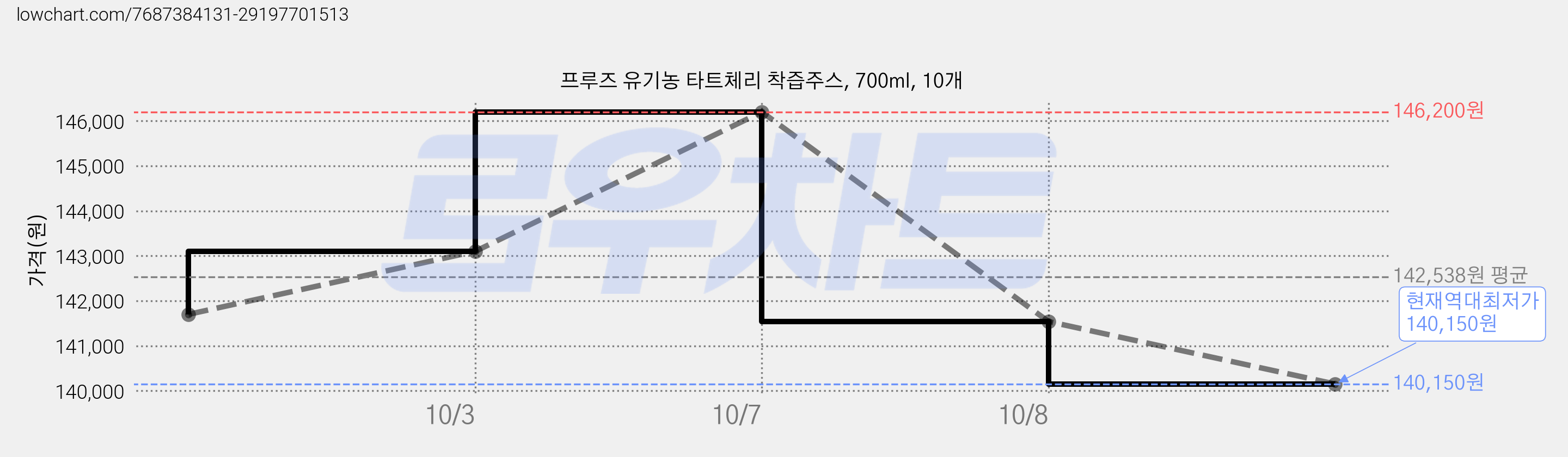 프루즈 유기농 타트체리 착즙주스, 700ml, 10개 가격 변동 차트, 현재가 140,150원, 역대최저가