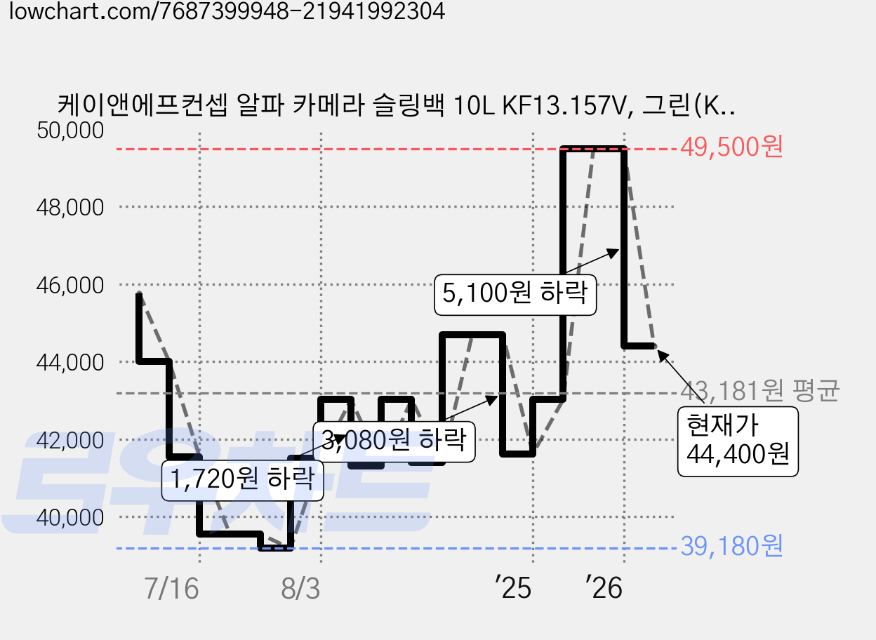 케이앤에프컨셉 알파 카메라 슬링백 10L KF13.157V, 그린(KF13.157V2), 1개 가격 변동 차트, 현재가 44,400원, 관측 최저가 39,180원